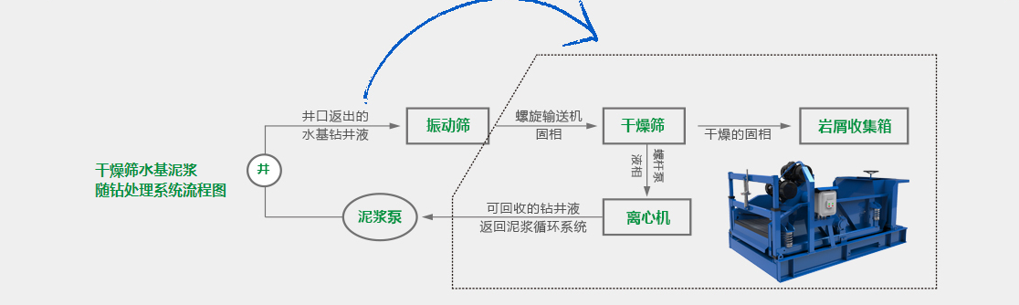 水基泥漿不落地處理
