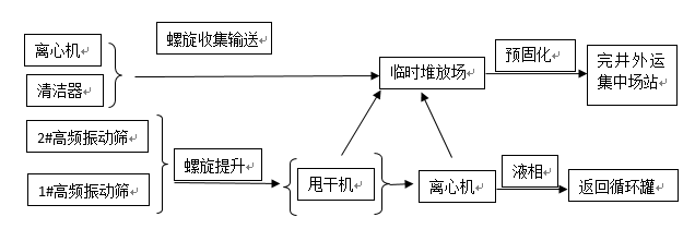 泥漿不落地處理