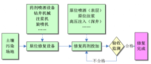 污染地下水原位修復(fù)工藝