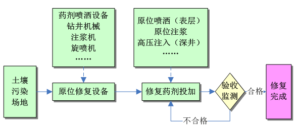 污染地下水原位修復(fù)