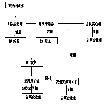科迅油田油基巖屑處理系統(tǒng)的工作流程